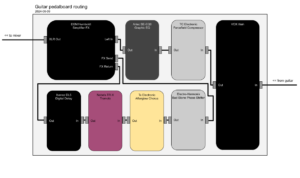 Guitar pedalboard routing setup